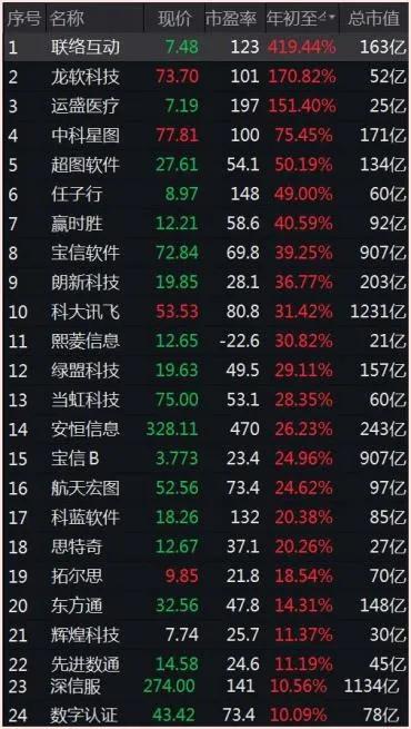 截至8月26日收盤，應(yīng)用軟件指數(shù)成分?jǐn)?shù)據(jù)。來(lái)源：Wind