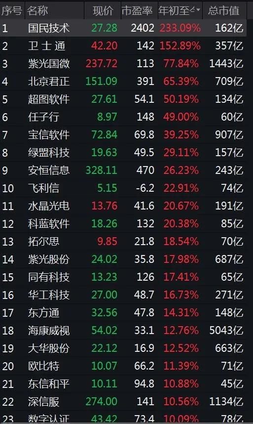 截至8月26日收盤，信息安全指數(shù)成分?jǐn)?shù)據(jù)。來(lái)源：Wind